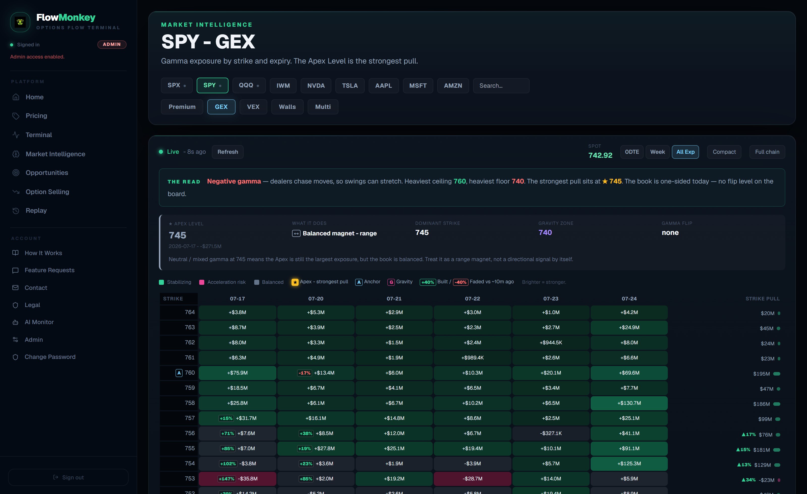 SPY GEX map — The Read in plain English, Apex Level, change badges, and the Strike Pull rail