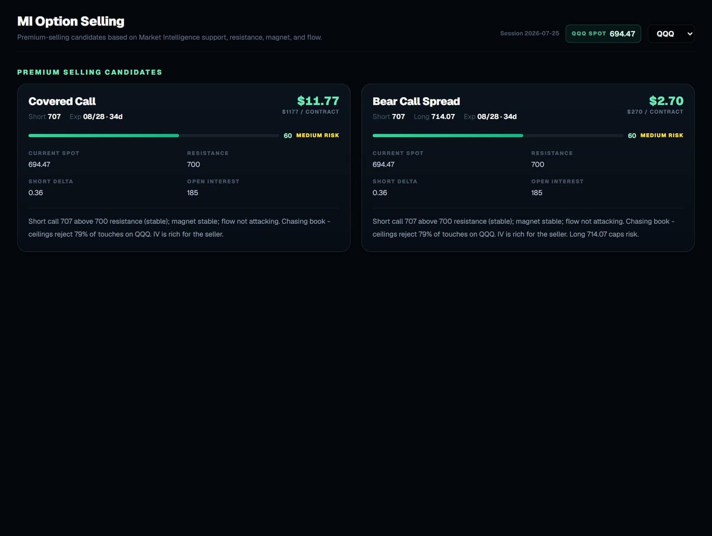 Option Selling candidates with real credit, expiry, and level context